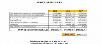 En el ejercicio del gasto público el gobierno de Arturo de La Rosa ha sido ineficiente: Tony Agúndez