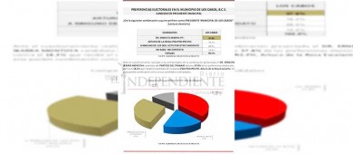 Encuesta pone a al Dr. Ibarra a la cabeza en preferencias electorales