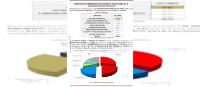 Encuesta pone a al Dr. Ibarra a la cabeza en preferencias electorales