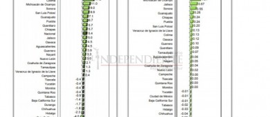 Crece BCS, pero el campo sigue rezagado y disminuye 1.4%