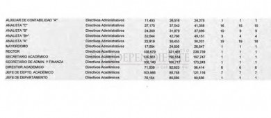 Nómina de la UABCS abultada; gana rector más de 221 mil pesos al mes