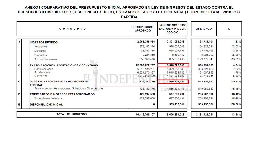 81 centavos de cada peso que gasta el gobierno BCS son recursos federales