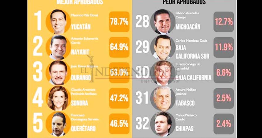 Crece rechazo por el gobernador Mendoza, es el cuarto peor de México: Arias Consultores