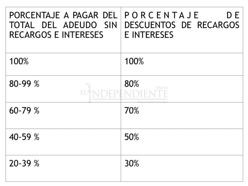 Aprueban descuentos hasta del 100% para deudores del Oomsapas Los Cabos