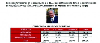 Calificación de los Sudcalifornianos al gobierno de AMLO aumentó 10 puntos