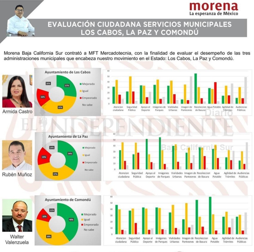 Armida Castro, la alcaldesa de Morena peor evaluada en BCS