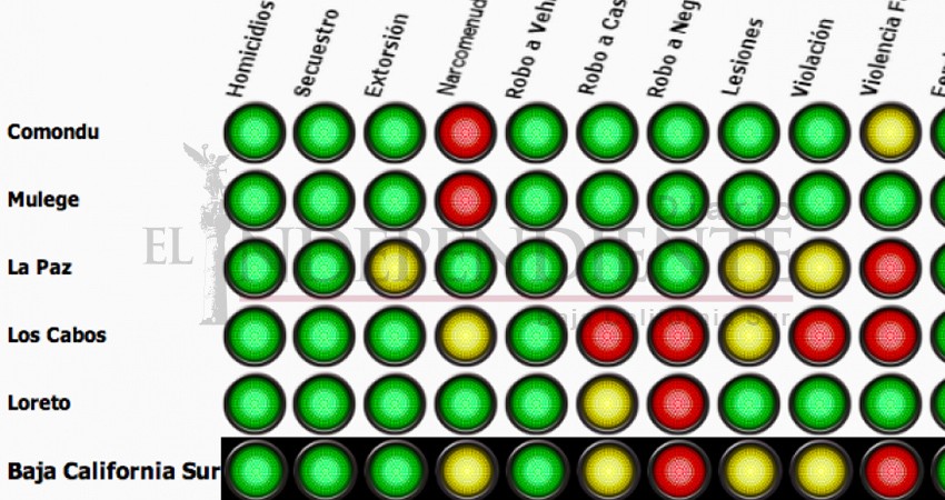 Se mantiene Los Cabos como un municipio seguro en delitos de alto impacto 