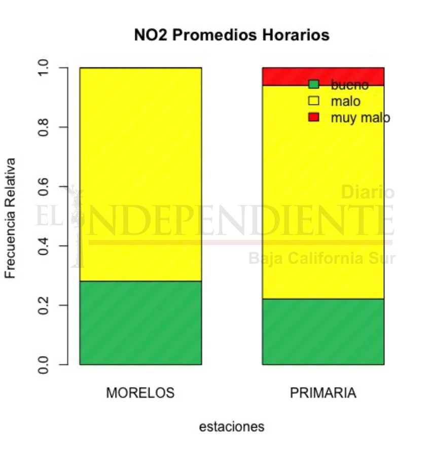 Hay más contaminación per cápita en La Paz que en la zona metropolitana del Valle de México