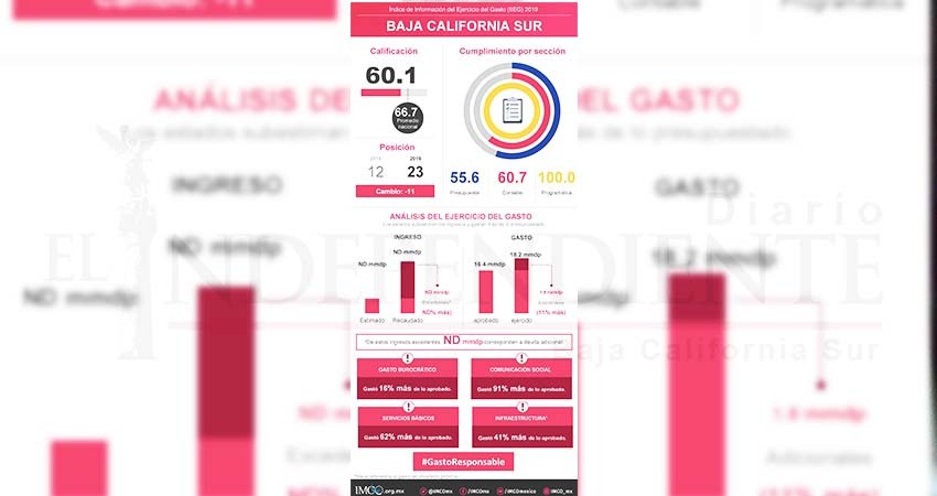 En un año, Mendoza Davis se gastó casi 100 mdp para publicitar su imagen 