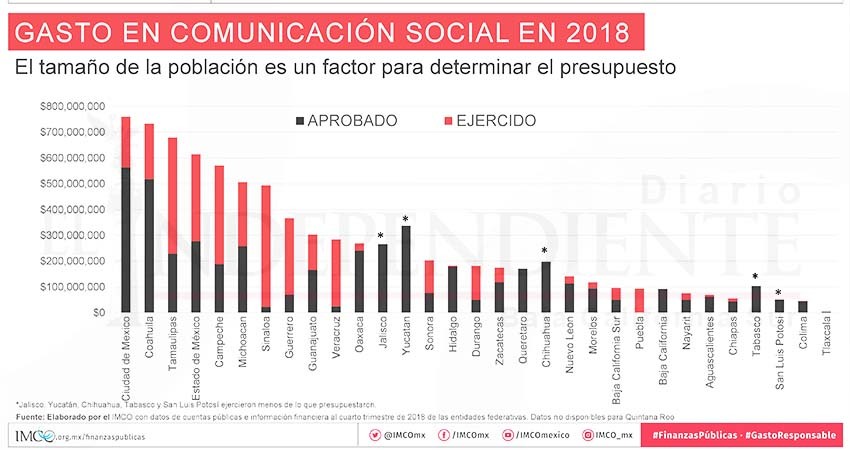 En un año, Mendoza Davis se gastó casi 100 mdp para publicitar su imagen 