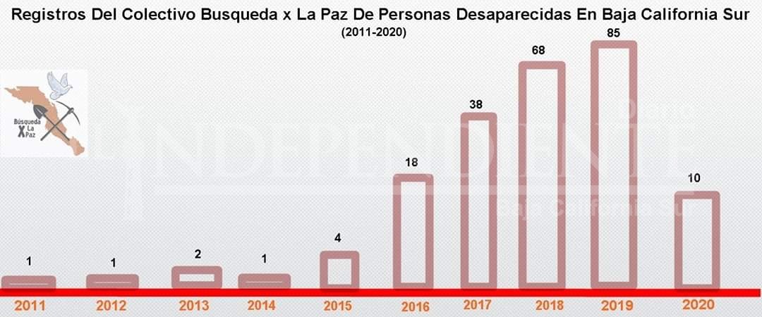 Del 2017 a la fecha se reportan 201 desapariciones en BCS