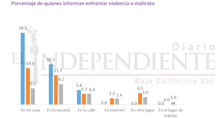 Consulta infantil relevó que niños en BCS son violentados en sus hogares y por sus familias 