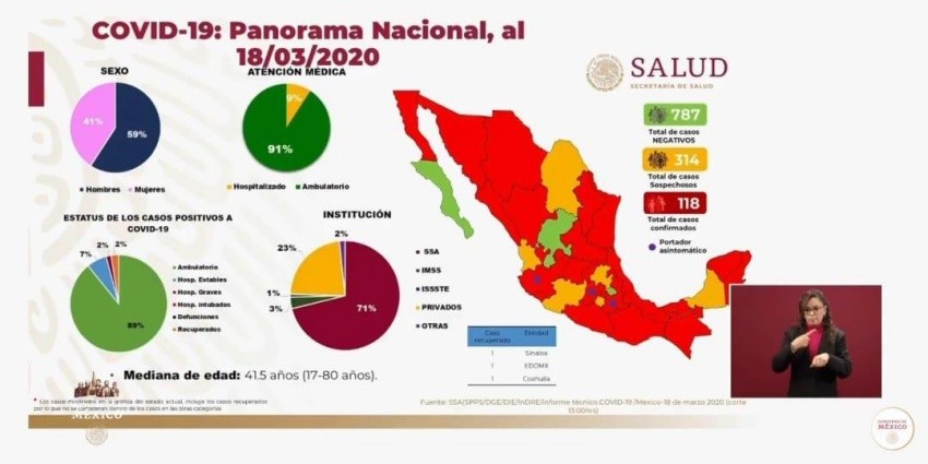 Suman 103 los casos de Coronavirus en México    