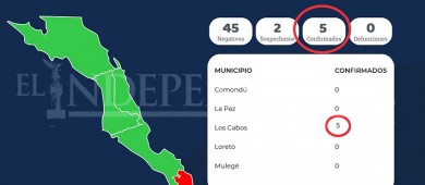 Aumenta a 5 los casos de COVID-19 en Baja California Sur
