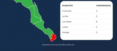 Detectan 2 casos más; ya son 8 infectados por COVID-19 en BCS
