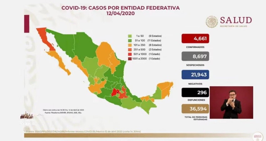 México reporta 4,661 casos confirmados y 296 muertes por COVID-19