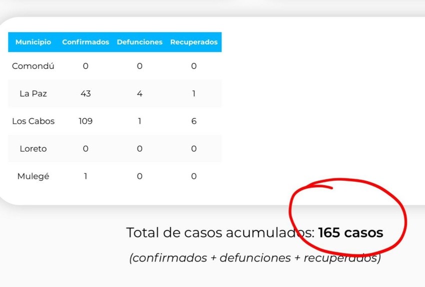 Aumentan casos de COVID-19 en BCS; 4 casos confirmados