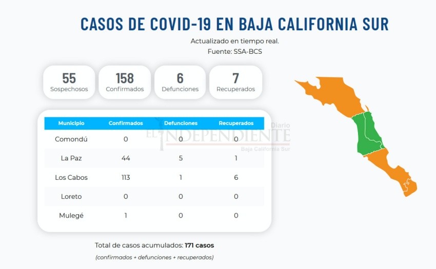 Confirman en BCS nuevos casos de COVID-19 ; suman 171