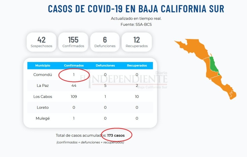 Confirman el primer infectado de COVID-19 en Comondú