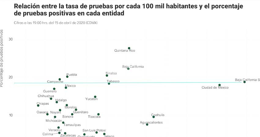 ¿Por qué BCS es el estado que más pruebas de COVID-19 realiza, en proporción a su población? 