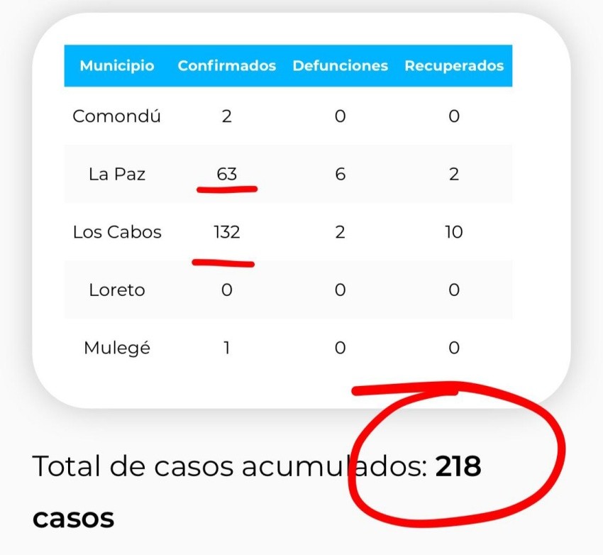 Confirman 16 casos nuevos de COVID-19 en BCS