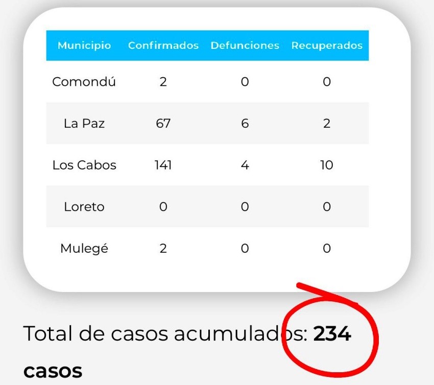 Reporta BCS 2 defunciones, eleva la cifra a 10; además 15 infectados por COVID-19 