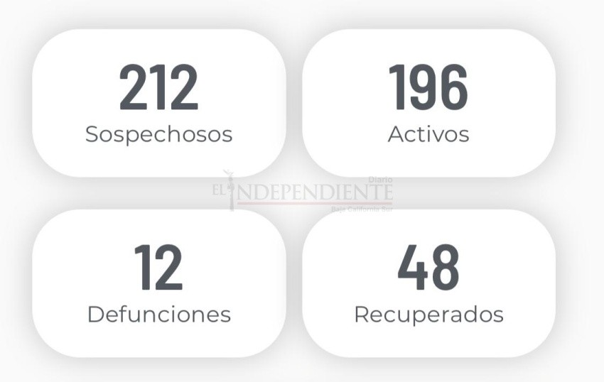 Suman 48 pacientes recuperados de COVID-19 en BCS
