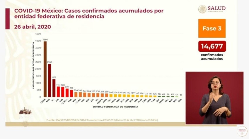 COVID-19 acumula en México 1,351 defunciones y 14,667 casos confirmados 