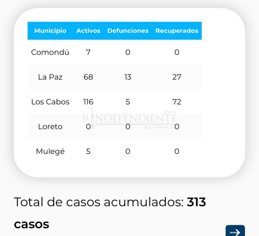 Se acumulan más casos y defunciones por COVID-19 en BCS