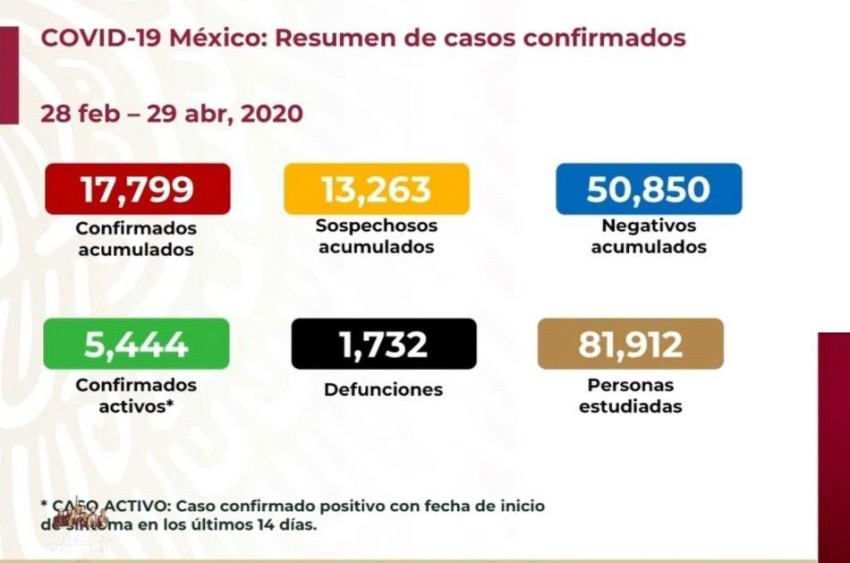 Mil 732 muertos y 17,799 infectados por COVID-19 en México