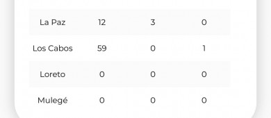 Registra BCS 3 casos nuevos de COVID-19; son en La Paz