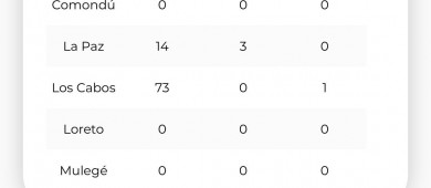 Confirman 16 nuevos casos de COVID-19 en BCS