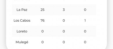Aumenta el número de contagiados de COVID-19 en BCS; suman 105
