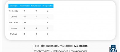 Un muerto más y otros 18 infectados de COVID-19 en BCS