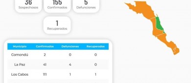 Confirman dos primeros casos de COVID-19 en Comondú; hay 155 infectados en BCS