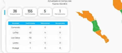 Presenta BCS 6 nuevos casos de pacientes recuperados de COVID-19