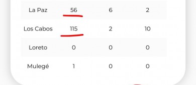 11 contagios más en BCS; la cifra se eleva a 194