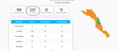 Se eleva la cifra de muertos e  infectados  por COVID-19 en BCS