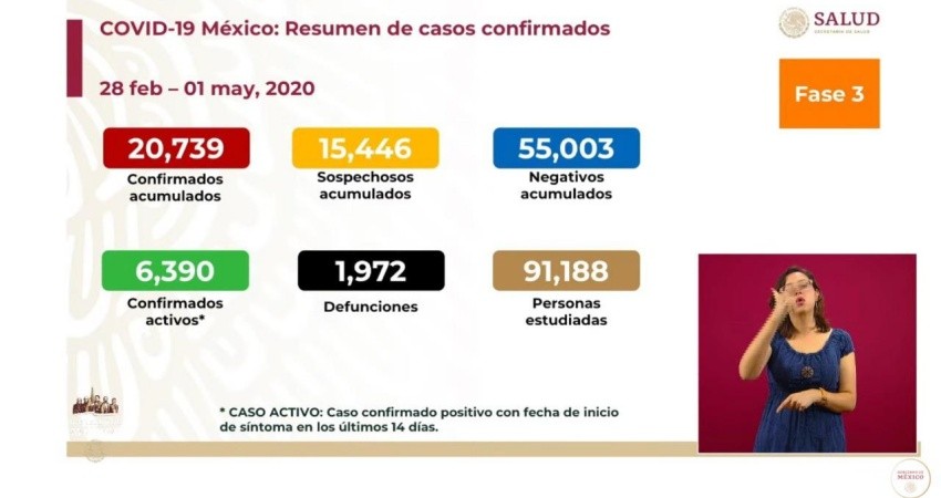 México alcanza la suma de 1,972 muertos y 20,739 infectados de COVID-19