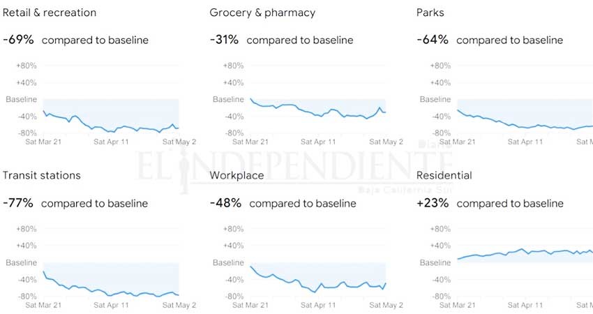 Por pandemia, movilidad en BCS ha disminuido hasta en un 69%, asegura Google