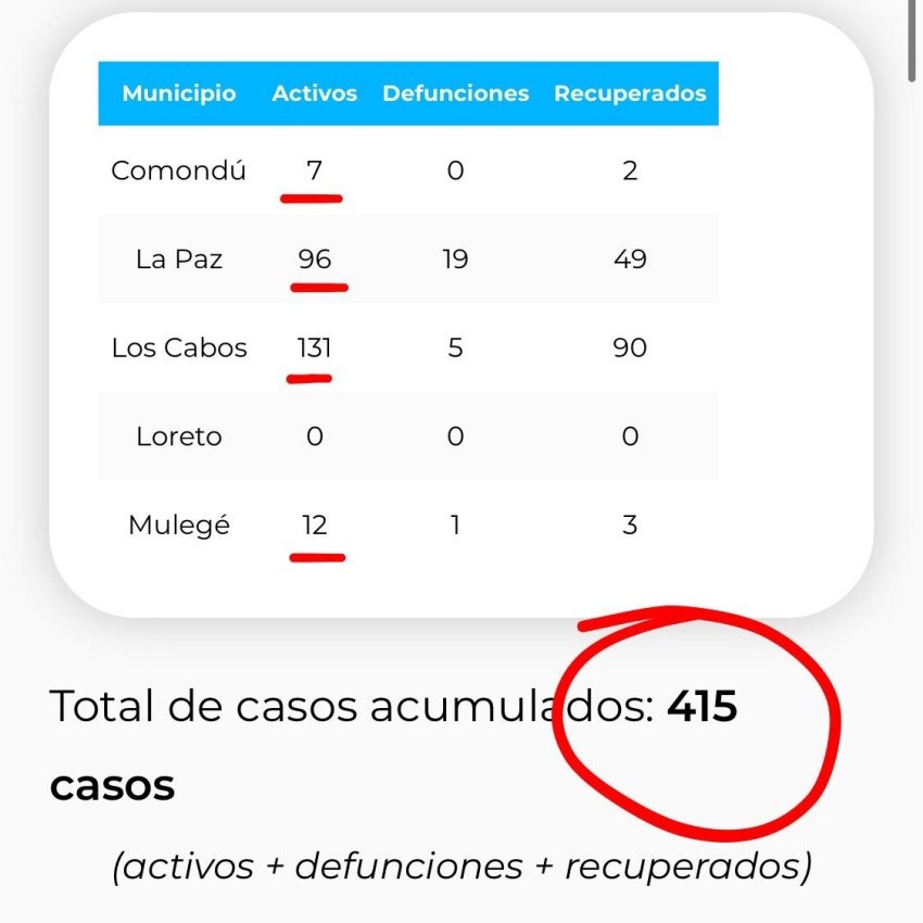 BCS en Alerta Máxima por COVID-19; hoy confirman 11 contagiados más