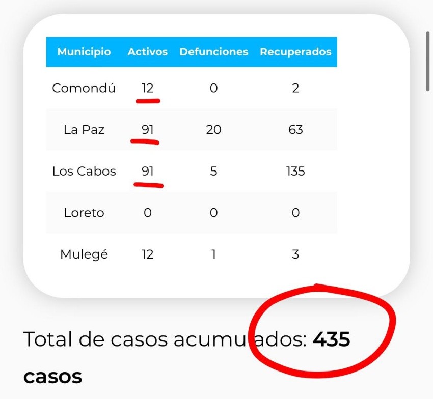 De nuevo, confirman más  casos de COVID-19 en BCS