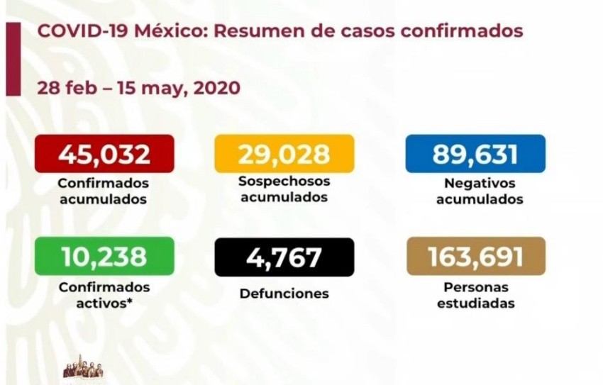 México confirma hoy 10,238 casos activos de coronavirus