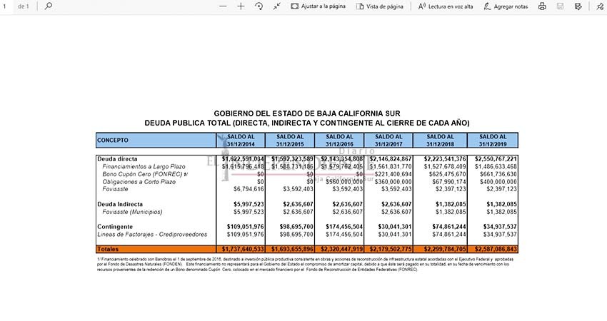 En silencio total, Gobierno BCS pidió 400 MDP prestados antes de COVID-19