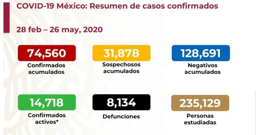 Día negro para México por COVID-19 con 501 muertes y 14, 718 casos positivos 