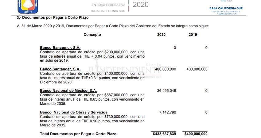 Se descubre otro crédito pedido “en silencio” del Gobierno BCS por 200 MDP