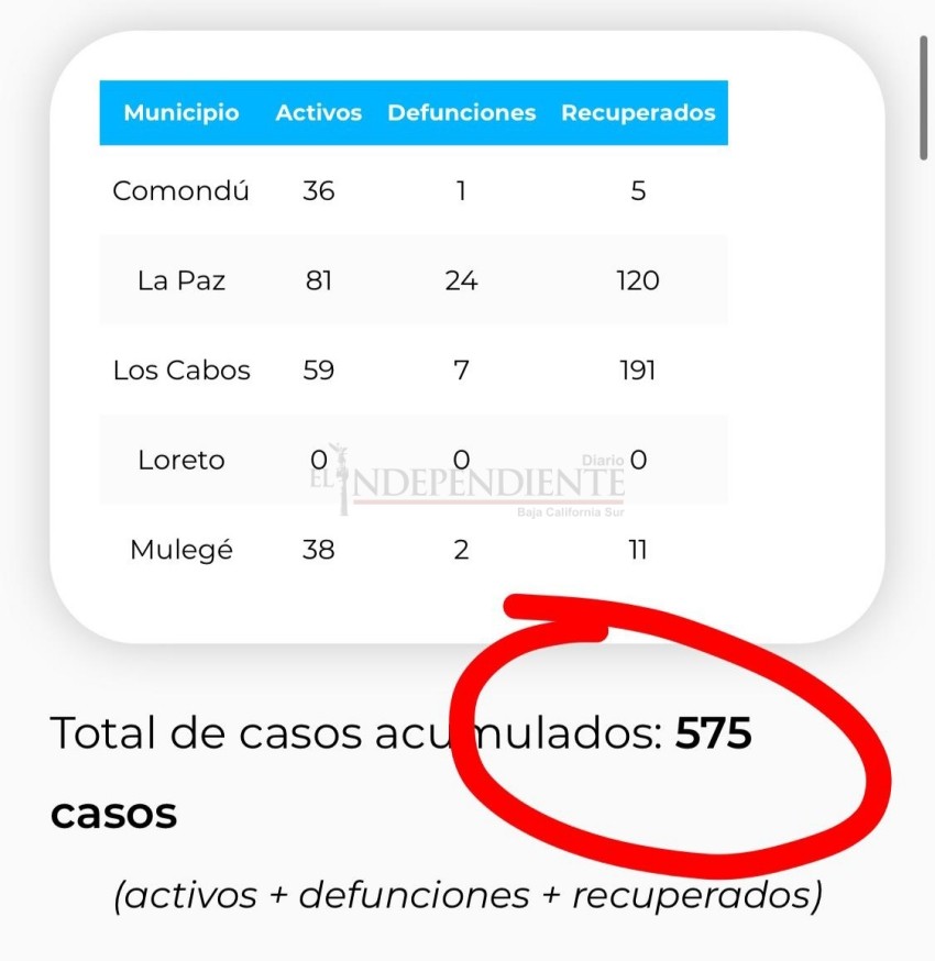 Confirman más casos COVID-19 en BCS; el acumulado llega a 575