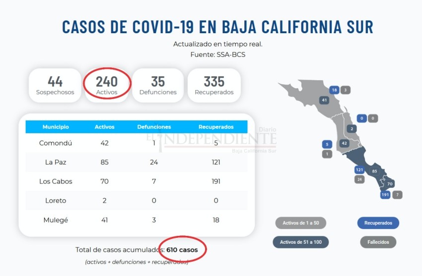 21 casos nuevos de COVID-19 en BCS este domingo, entre ellos los primeros de Loreto