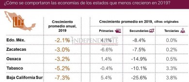BCS tuvo su peor caída en cuestión del crecimiento económico en 2019