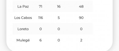 Confirman al primer paciente recuperado de COVID-19 en Comondú